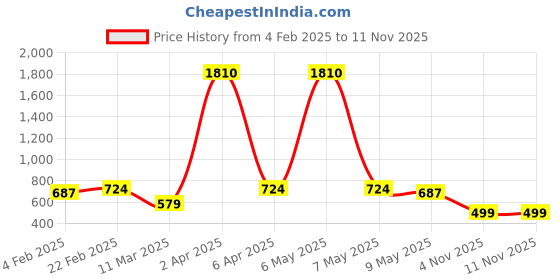 myntra.com Bhana Fashion Gold-Plated & Magenta American Diamond Studded Circular Ring bhana fashion Price History Graph from 4 Feb 2025 to 8 Nov 2025
