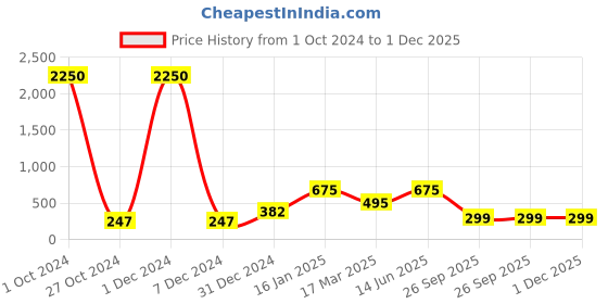 myntra.com Bhana Fashion Gold-Plated & Red Statement Necklace bhana fashion Price History Graph from 1 Oct 2024 to 30 Nov 2025