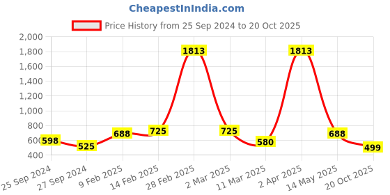 myntra.com Bhana Fashion Gold-Plated & White AD-Studded Handcrafted Finger Ring bhana fashion Price History Graph from 25 Sep 2024 to 20 Oct 2025