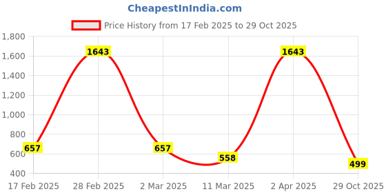 myntra.com Bhana Fashion Gold-Plated & White AD-Studded Handcrafted Finger Ring bhana fashion Price History Graph from 17 Feb 2025 to 29 Oct 2025
