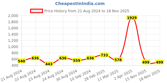 myntra.com Bhana Fashion Gold-Plated & White American Diamond Handcrafted Finger Ring bhana fashion Price History Graph from 21 Aug 2024 to 15 Nov 2025
