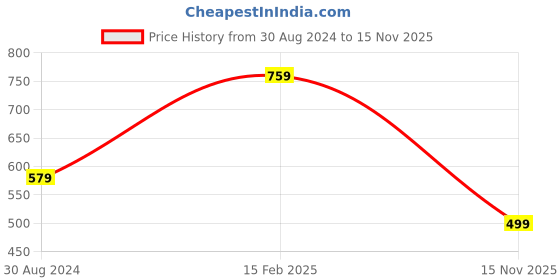 myntra.com Bhana Fashion Gold-Plated & White Handcrafted Wraparound AD Studded Bracelet bhana fashion Price History Graph from 30 Aug 2024 to 15 Nov 2025