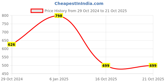 myntra.com Bhana Fashion Gold-Plated & White Handcrafted Wraparound AD Studded Bracelet bhana fashion Price History Graph from 29 Oct 2024 to 21 Oct 2025