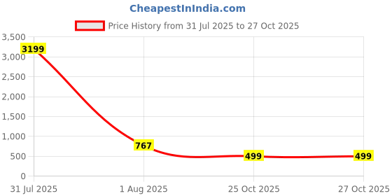 myntra.com Bhana Fashion Gold-Plated Anklet bhana fashion Price History Graph from 31 Jul 2025 to 27 Oct 2025