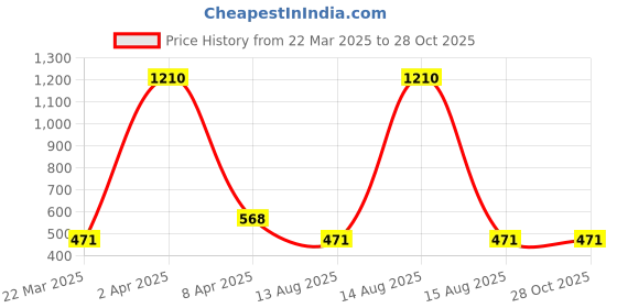 myntra.com Bhana Fashion Gold-Plated Black & White AD-Studded Beaded Designer Mangalsutra bhana fashion Price History Graph from 22 Mar 2025 to 27 Oct 2025