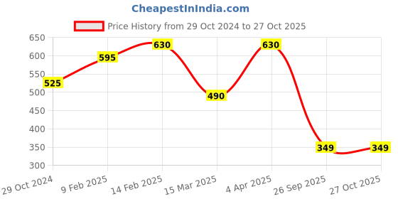 myntra.com Bhana Fashion Gold-Plated Black & White AD-Studded Beaded Sustainable Mangalsutra bhana fashion Price History Graph from 29 Oct 2024 to 26 Oct 2025
