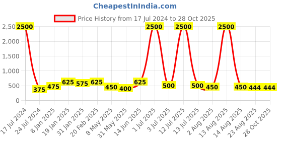 myntra.com Bhana Fashion Gold Plated Circular Half Hoop Earrings bhana fashion Price History Graph from 17 Jul 2024 to 28 Oct 2025
