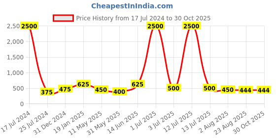myntra.com Bhana Fashion Gold Plated Contemporary Beaded Drop Earrings bhana fashion Price History Graph from 17 Jul 2024 to 29 Oct 2025