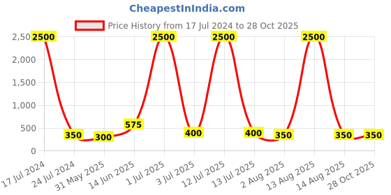 myntra.com Bhana Fashion Gold Plated Oval Drop Earrings bhana fashion Price History Graph from 17 Jul 2024 to 28 Oct 2025