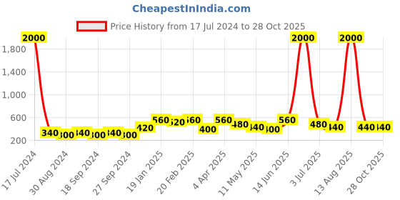 myntra.com Bhana Fashion Gold Plated Square American Diamond Studs Earrings bhana fashion Price History Graph from 17 Jul 2024 to 28 Oct 2025