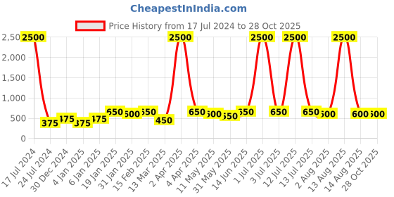myntra.com Bhana Fashion Gold-Plated Triangular Drop Earrings bhana fashion Price History Graph from 17 Jul 2024 to 28 Oct 2025