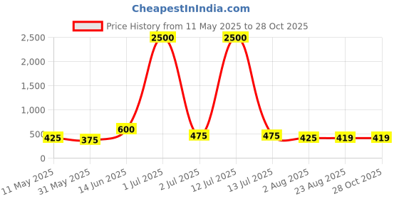 myntra.com Bhana Fashion Gold Plated Triangular Drop Earrings bhana fashion Price History Graph from 11 May 2025 to 28 Oct 2025