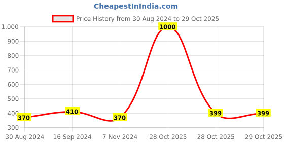 myntra.com Bhana Fashion Gold-Plated White AD Stone Studded Jewellery Set bhana fashion Price History Graph from 30 Aug 2024 to 28 Oct 2025