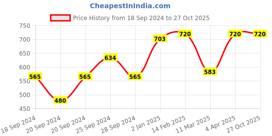 myntra.com Bhana Fashion Gold-Plated White AD-Studded Handcrafted Circular Finger Ring bhana fashion Price History Graph from 18 Sep 2024 to 27 Oct 2025