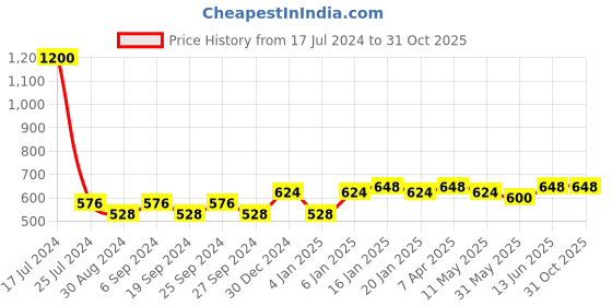 myntra.com Bhana Fashion Pack of 2 White Gold-Plated Contemporary AD Drop Earrings bhana fashion Price History Graph from 17 Jul 2024 to 31 Oct 2025