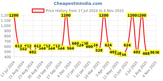 myntra.com Bhana Fashion Pack of 5 Gold-Plated Multicoloured Contemporary Studs Earrings bhana fashion Price History Graph from 17 Jul 2024 to 2 Nov 2025