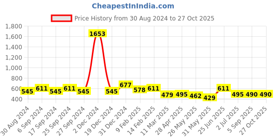 myntra.com Bhana Fashion Rhodium-Plated American Diamond Studs bhana fashion Price History Graph from 30 Aug 2024 to 27 Oct 2025