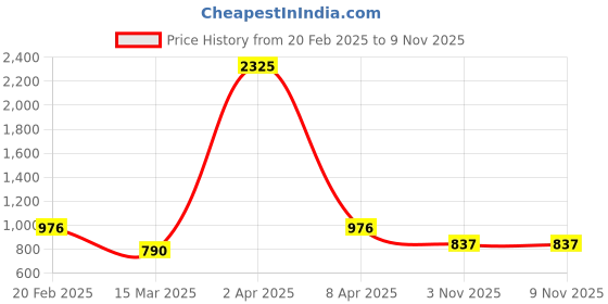 myntra.com Bhana Fashion Rhodium-Plated Metallic-Toned & White AD-Studded Circular Finger Ring bhana fashion Price History Graph from 20 Feb 2025 to 8 Nov 2025