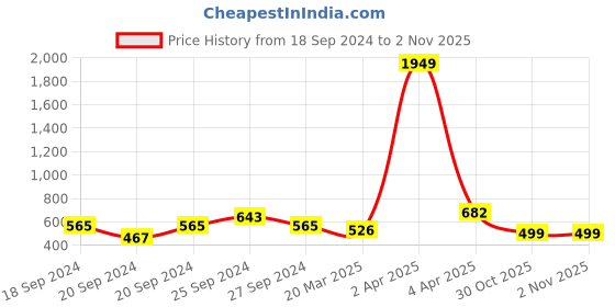 myntra.com Bhana Fashion Rose Gold-Plated Handcrafted Bangle-Style Bracelet bhana fashion Price History Graph from 18 Sep 2024 to 1 Nov 2025
