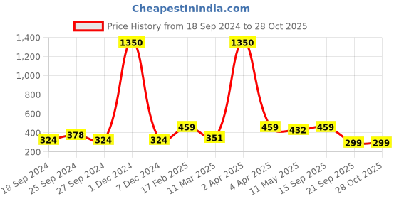 myntra.com Bhana Fashion Rose Gold- Plated White Mirror Stone Studded Adjustable Finger Ring bhana fashion Price History Graph from 18 Sep 2024 to 28 Oct 2025