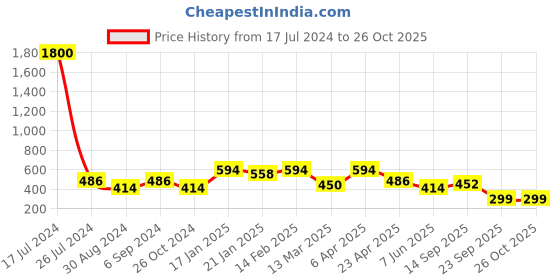 myntra.com Bhana Fashion Set of 2 Gold-Toned Gold-Plated Chains bhana fashion Price History Graph from 17 Jul 2024 to 26 Oct 2025