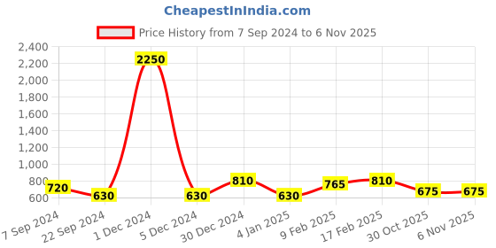 myntra.com Bhana Fashion Silver colour White AD-Studded  Maang Tikka bhana fashion Price History Graph from 7 Sep 2024 to 3 Nov 2025