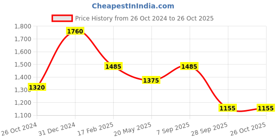 myntra.com Bhana Fashion Silver-Plated & White American Diamonds Studded Jewellery Set bhana fashion Price History Graph from 26 Oct 2024 to 25 Oct 2025