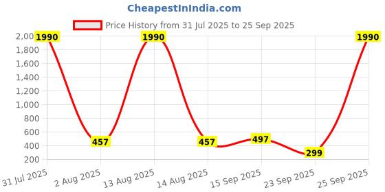 myntra.com Bhana Fashion Silver-Plated Anklet bhana fashion Price History Graph from 31 Jul 2025 to 25 Sep 2025
