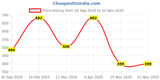 myntra.com Bhana Fashion Silver-Plated White AD-Studded Adjustable Finger Ring bhana fashion Price History Graph from 20 Sep 2024 to 20 Nov 2025