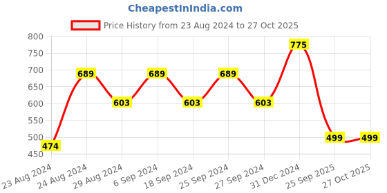 myntra.com Bhana Fashion Silver-Plated White & Pink AD-Studded Floral  Maangtika bhana fashion Price History Graph from 23 Aug 2024 to 27 Oct 2025