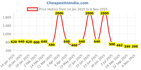 myntra.com Bhana Fashion Silver-Plated White & Pink American Diamond Studded Adjustable Finger Ring bhana fashion Price History Graph from 14 Jan 2025 to 2 Nov 2025