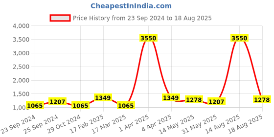 myntra.com Bhana Fashion White & Green American Diamond Studded Silver-Plated Drop Earrings bhana fashion Price History Graph from 23 Sep 2024 to 18 Aug 2025