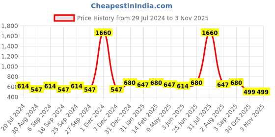 myntra.com Bhana Fashion White & Gunmetal-Toned American Diamond Rhodium-Plated Diamond Shaped Studs bhana fashion Price History Graph from 29 Jul 2024 to 1 Nov 2025