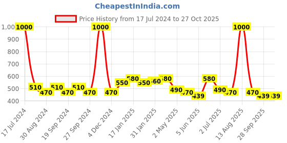 myntra.com Bhana Fashion White Contemporary Drop Earrings bhana fashion Price History Graph from 17 Jul 2024 to 27 Oct 2025