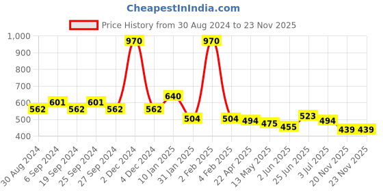 myntra.com Bhana Fashion White Gold-Plated AD-Studded CZ-Stoned Geometric Studs bhana fashion Price History Graph from 30 Aug 2024 to 22 Nov 2025