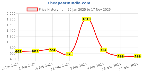 myntra.com Bhana Fashion Women Rose Gold Plated & White Handcrafted Finger Ring bhana fashion Price History Graph from 30 Jan 2025 to 17 Nov 2025