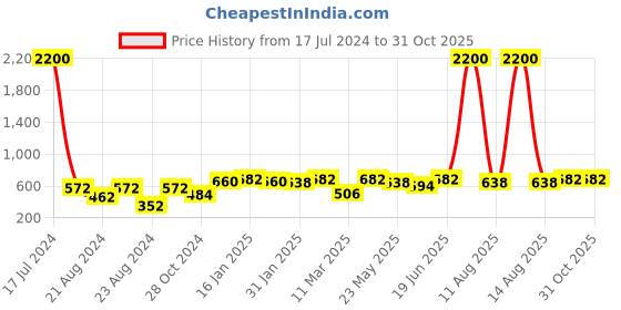 myntra.com Bhana Fashion Women Rose Gold-Plated White AD-Studded Adjustable Finger Ring bhana fashion Price History Graph from 17 Jul 2024 to 31 Oct 2025