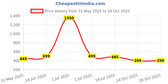 myntra.com Bhana Fashion Women Silver-Toned Contemporary Drop Earrings bhana fashion Price History Graph from 31 May 2025 to 26 Oct 2025