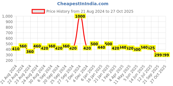 myntra.com Bhana Fashion Women Silver-Toned Contemporary Hoop Earrings bhana fashion Price History Graph from 21 Aug 2024 to 27 Oct 2025