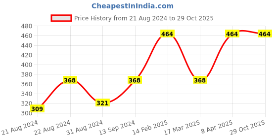 myntra.com Bhana Fashion Women Silver-Toned Oxidised Adjustable Finger Ring bhana fashion Price History Graph from 21 Aug 2024 to 29 Oct 2025