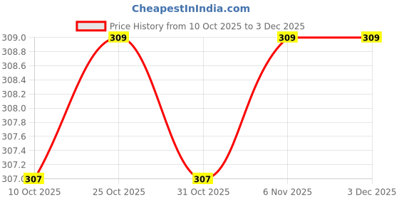 myntra.com Bhanu diam Gold-Plated Alloy Jewellery Set bhanu diam Price History Graph from 10 Oct 2025 to 3 Dec 2025