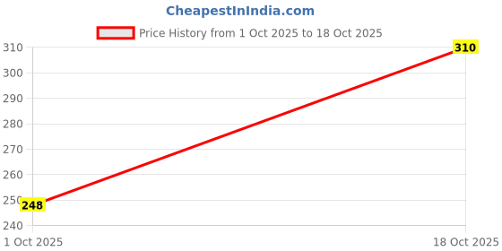myntra.com Bhanu diam Gold-Plated Brass bhanu diam Price History Graph from 1 Oct 2025 to 18 Oct 2025
