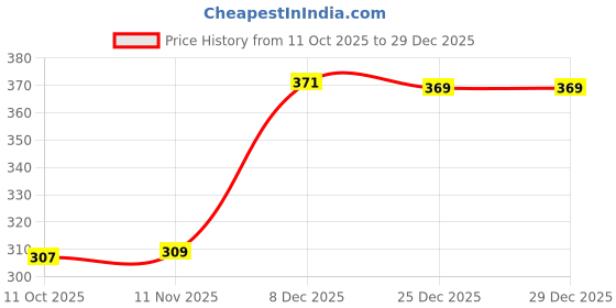 myntra.com Bhanu diam Metal Gold-plated Jewellery Set bhanu diam Price History Graph from 11 Oct 2025 to 29 Dec 2025