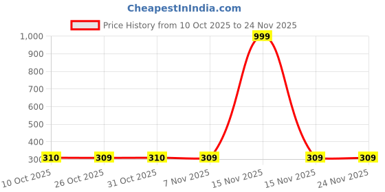 myntra.com Bhanu diam Set of 2 Gold-Plated Artificial Stones and Beads Mangalsutra with Earrings bhanu diam Price History Graph from 10 Oct 2025 to 24 Nov 2025