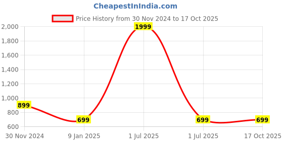 myntra.com Bharatasya Acrylic Beanie And Muffler bharatasya Price History Graph from 30 Nov 2024 to 16 Oct 2025