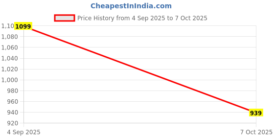 myntra.com bharatasya BharatasyaMen Dhoti Pants with Drawstring Waist bharatasya Price History Graph from 4 Sep 2025 to 4 Oct 2025