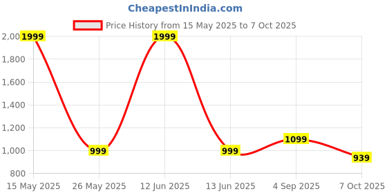 myntra.com bharatasya BharatasyaMen Dhoti Pants with Drawstring Waist Saffron bharatasya Price History Graph from 15 May 2025 to 4 Oct 2025