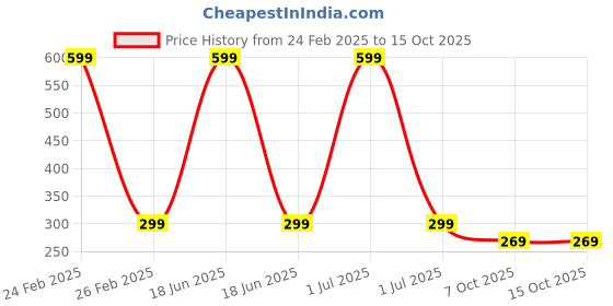 myntra.com bharatasya BharatasyaMen self design Headband bharatasya Price History Graph from 24 Feb 2025 to 15 Oct 2025