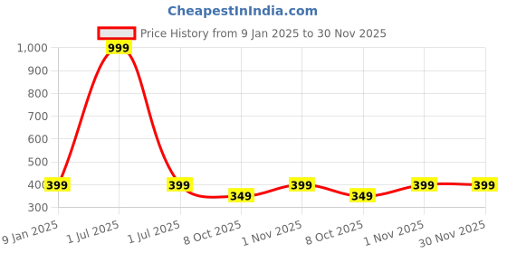 myntra.com Bharatasya Cotton Headband & WristBand bharatasya Price History Graph from 9 Jan 2025 to 30 Nov 2025
