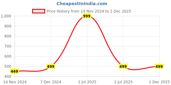 myntra.com Bharatasya Embellished Feather Soft Knitted Woolen Hairband bharatasya Price History Graph from 14 Nov 2024 to 1 Dec 2025